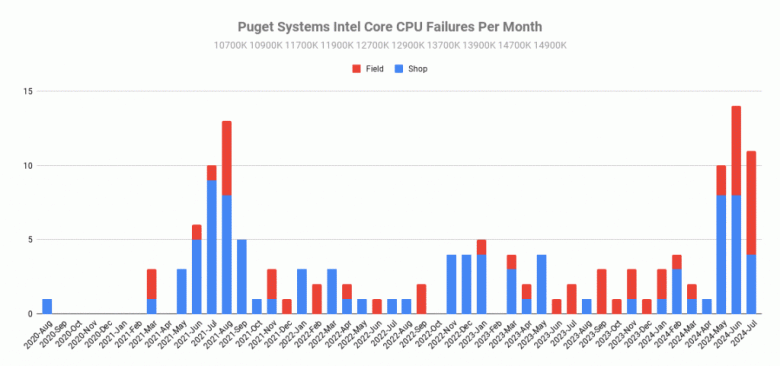 С процессорами Intel на самом деле всё в порядке, если следовать рекомендациям компании? Статистика Puget Systems показывает, что Ryzen выходят из строя чаще