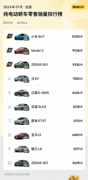 Xiaomi SU7 уже превзошел Zeekr 001 и Tesla Model 3. У машины Xiaomi первое место по поставкам электромобилей в своей категории