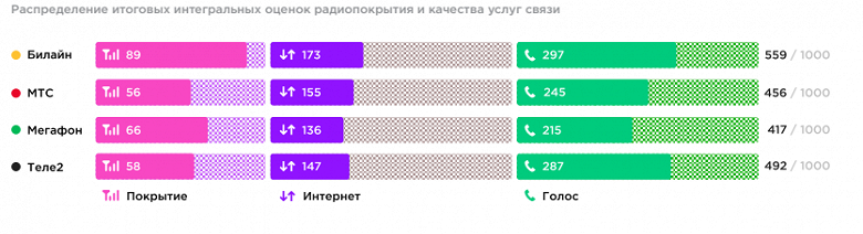 Назван лучший оператор по качеству мобильной связи в Московской области летом 2024 года