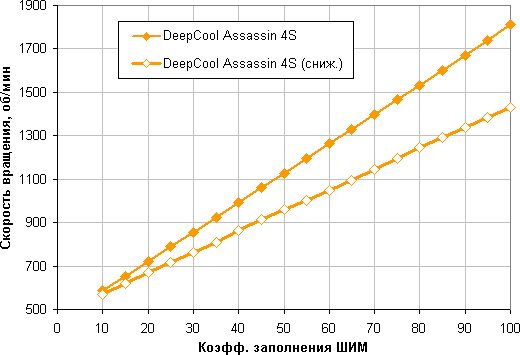 Обзор процессорного кулера DeepCool Assassin 4S