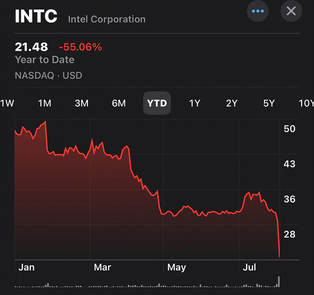 Глава Intel начал молиться в Твиттере (Х) на фоне падения акций компании более чем на 30%