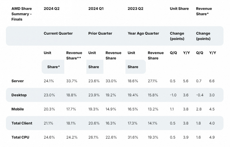 AMD растёт, не останавливаясь, и продолжает отъедать у Intel долю во всех сегментах процессорного рынка