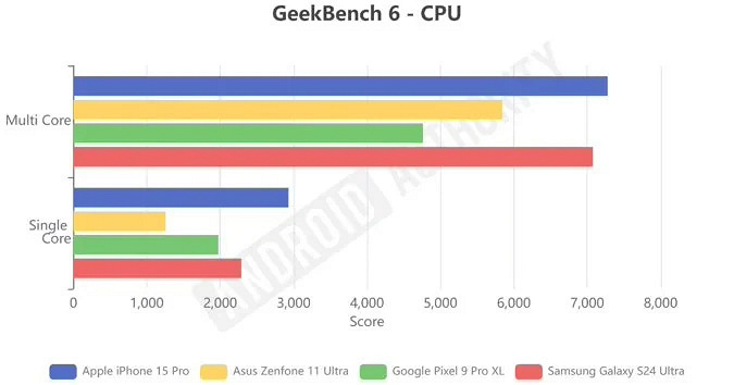 Производительность сильно хуже, чем у Galaxy S24 и iPhone 15, а оперативной памяти всего 13 ГБ вместо 16. Первые тесты Google Pixel 9