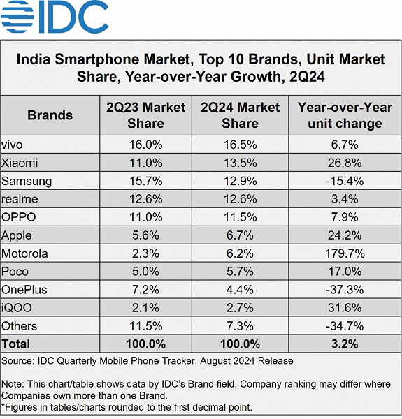 Samsung опустилась на третье место и рискует упасть на пятое, а Motorola выросла более чем вдвое. Статистика рынка Индии показывает интересные изменения