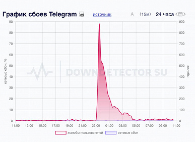 «Бэкдор»: Роскомнадзор тестирует блокировку Telegram в России