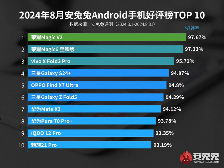 Какими смартфонами Android больше всего довольны пользователи: рейтинг AnTuTu возглавляет Honor Magic V2, в топ-10 ворвался Samsung Galaxy Z Fold6