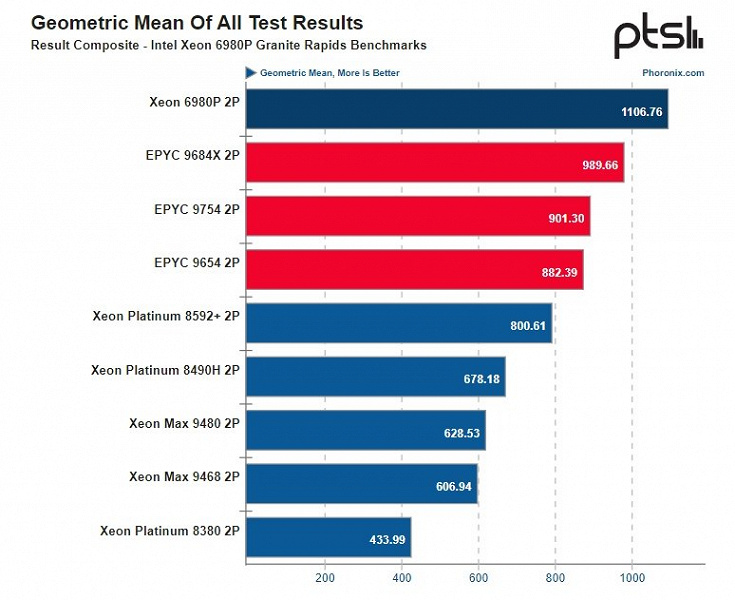 Впервые за много лет Intel создала самый мощный серверный процессор на рынке. 128-ядерный Intel Xeon 6980P показывает высокие результаты