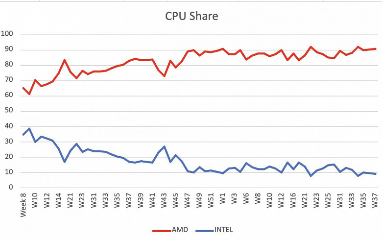 Одних только Ryzen 7 7800X3D продано в 2,3 раза больше, чем всех CPU Intel вместе взятых. Свежая статистика Mindfactory демонстрирует доминирование AMD