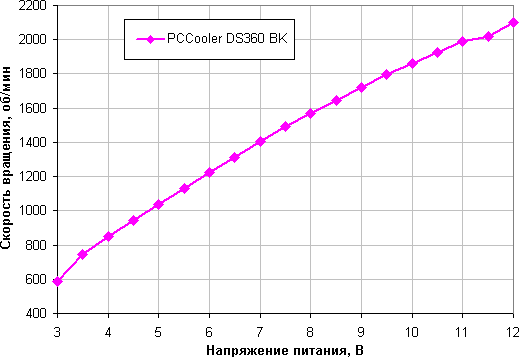 Обзор системы жидкостного охлаждения PCCooler DS360 BK