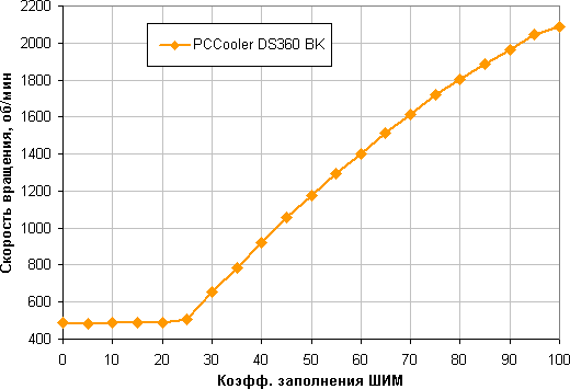 Обзор системы жидкостного охлаждения PCCooler DS360 BK