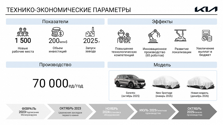 Kia Sorento и совершенно новый Sportage будут выпускать в Казахстане. Президент Республики посетил новый завод