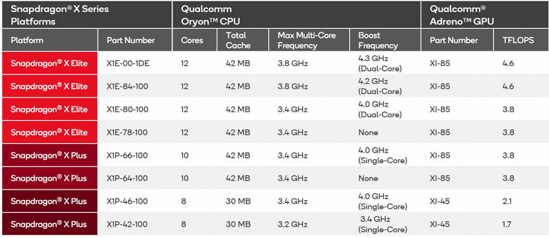 Чтобы ноутбуки с Windows on Arm стоили всего 700 долларов уже сейчас. Qualcomm представила младшие восьмиядерные SoC Snapdragon X Plus