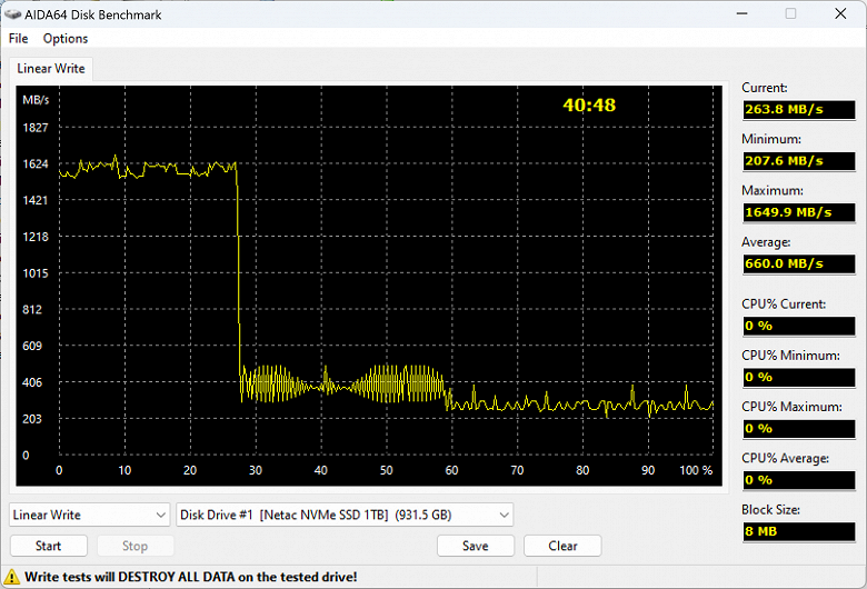 Тестирование бюджетного SSD Netac N930E Pro 1 ТБ в честь пятилетнего юбилея названия модели