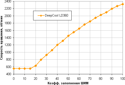 Обзор системы жидкостного охлаждения DeepCool LD360