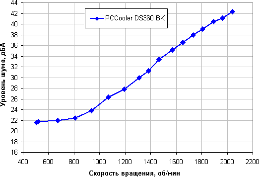 Обзор системы жидкостного охлаждения PCCooler DS360 BK