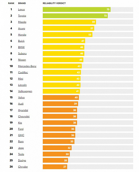 Toyota и Lexus признаны самыми надёжными подержанными машинами, а Tesla оказалась почти в самом конце нового рейтинга Consumer Reports