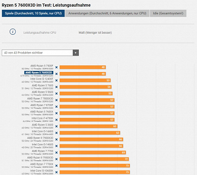 Тесты показали, что Ryzen 5 7600X3D — самый энергоэффективный игровой процессор на рынке. По производительности он отстаёт от лучшего в мире на 8%