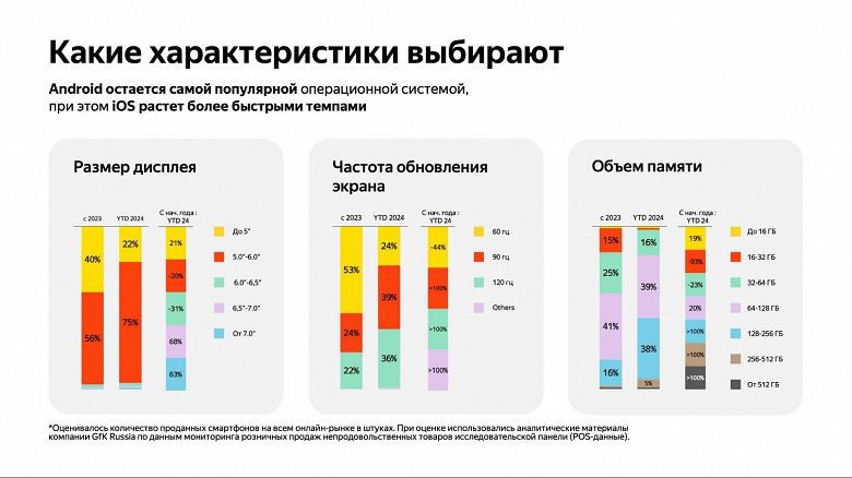 В тройку лидеров вошли Apple, Redmi и Samsung: в России выросли в два раза продажи смартфонов на маркетплейсах с начала года