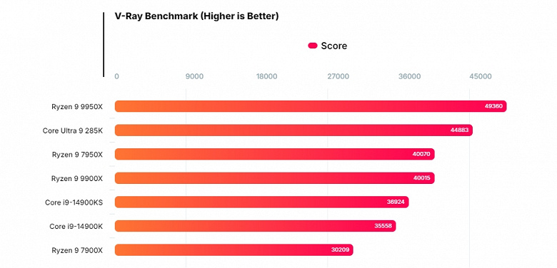 Intel, вот бы так во всех тестах. Core Ultra 9 285K может быть на 26% быстрее Core i9-14900K, но это в одном конкретном бенчмарке