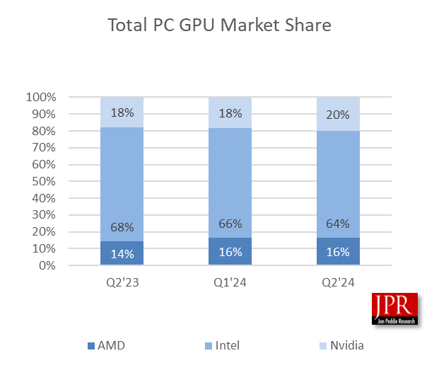 76% всех GPU приходится на ноутбуки. Аналитики рассказали о положении дел на рынке графических процессоров