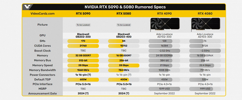 GeForce RTX 5090 будет чудовищем с 32 ГБ памяти, 512-битной шиной и вдвое большим количеством ядер CUDA, чем у RTX 5080