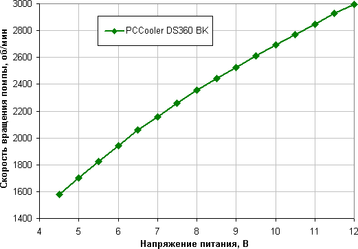 Обзор системы жидкостного охлаждения PCCooler DS360 BK