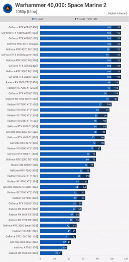 Редкая игра, где видеокарты Radeon заметно быстрее GeForce. Warhammer 40,000: Space Marine 2 получилась не особо требовательной