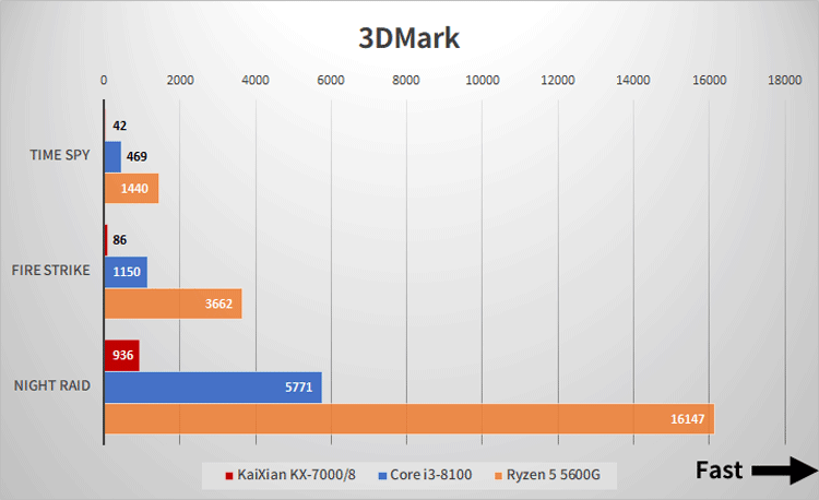 Этот китайский процессор иногда может быть на уровне старенького Core i3, но в два-три раза медленнее Ryzen 5 5600G. Опубликованы тесты Zhaoxin KX-7000