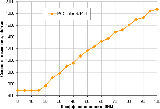 Обзор процессорного кулера PCCooler RZ620 BK