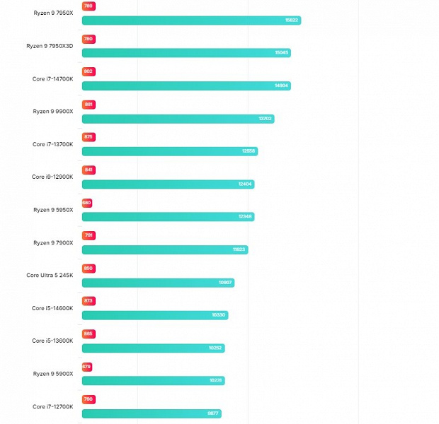 Народный Core Ultra 5 245K уступает Core i5-14600K в однопоточном режиме, лишь немного быстрее в многопоточном и потребляет вдвое больше, чем Ryzen 7 9700X