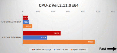 Этот китайский процессор иногда может быть на уровне старенького Core i3, но в два-три раза медленнее Ryzen 5 5600G. Опубликованы тесты Zhaoxin KX-7000