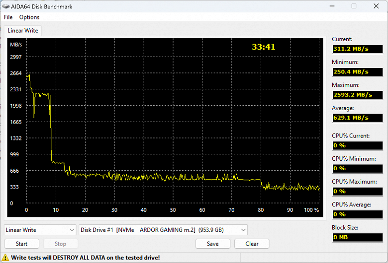 Тестирование SSD WD Blue SN580 1 ТБ с поддержкой PCIe Gen4, почти точной копии WD Black SN770