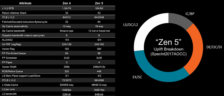 Тестирование процессора AMD Ryzen 9 9950X (архитектуры Zen 5) для платформы АМ5