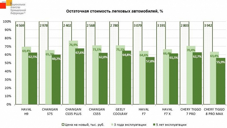 Остаточной стоимости более 100% через 3 года эксплуатации не будет, а вот 70% — вполне. Как дешевеют китайские кроссоверы, подсчитали в НАПИ