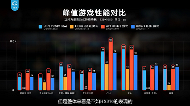 Intel — новый лидер на рынке портативных игровых приставок? Core Ultra 7 258V громит все процессоры AMD при большом ограничении мощности