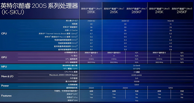 Все параметры новых процессоров Intel Core Ultra 200 слили в Сеть за два дня до анонса