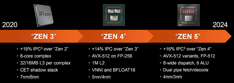 Тестирование процессора AMD Ryzen 9 9950X (архитектуры Zen 5) для платформы АМ5