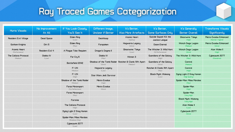 Трассировка лучей спустя шесть лет в большинстве игр бесполезна или даже вредна. Большой тест показал, в каких играх её стоит включать