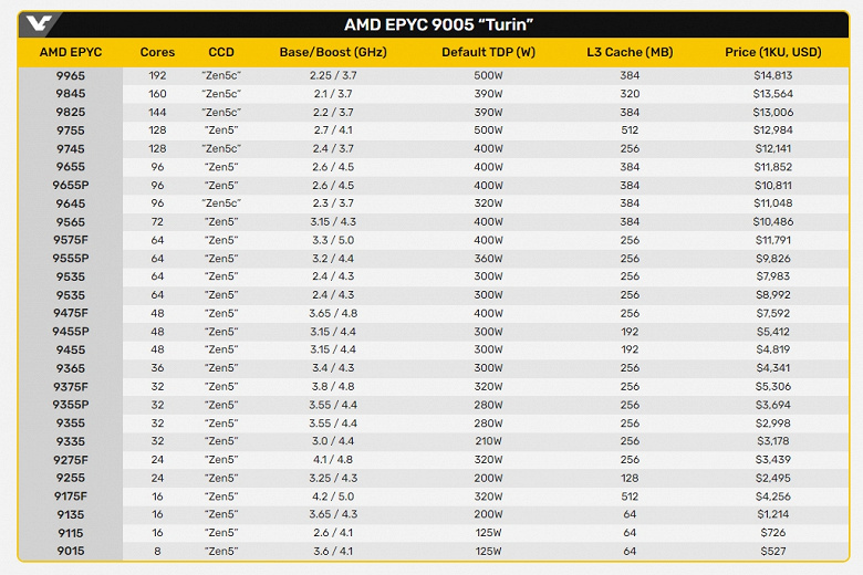 AMD представила процессоры с количеством ядер до 192 при цене до 14 800 долларов. Анонсированы серверные Epyc 9005 линейки Turin 