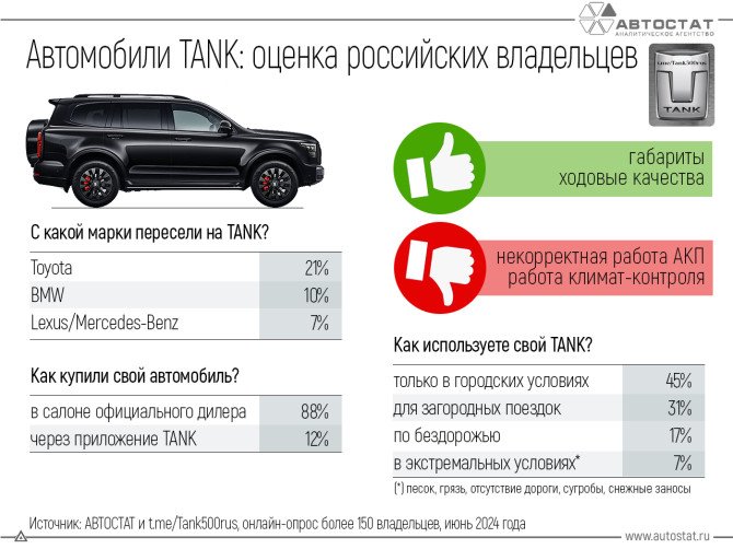 Россияне меняют свои Toyota на внедорожники Tank — исследование «Автостата»