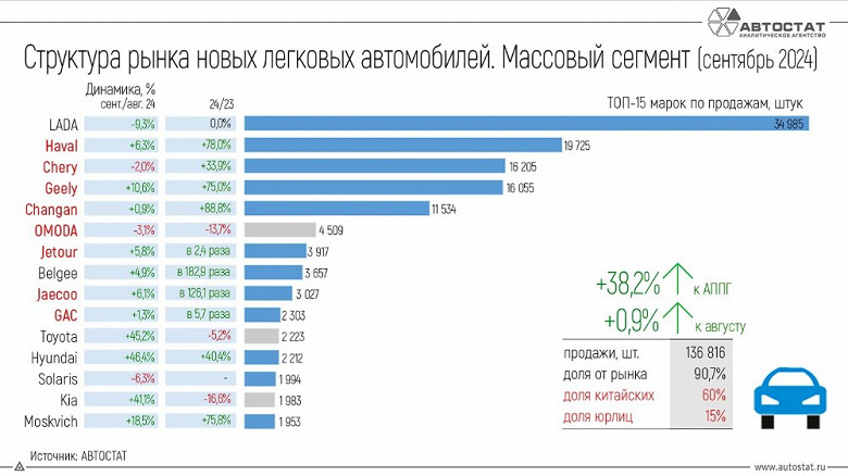 Продажи белорусских кроссоверов Belgee взлетели в России в 183 раза (в годовом выражении). Belgee продаются лучше авто Toyota, Hyundai и Kia