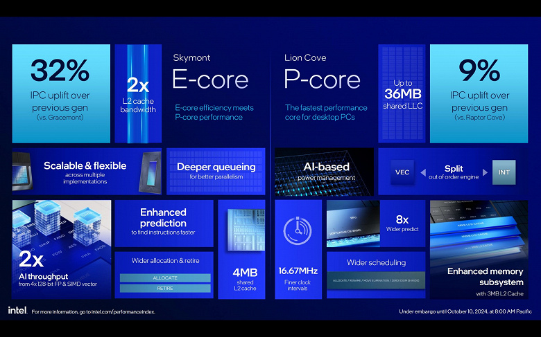 Это вам не AMD. Представлены процессоры Intel Core Ultra 200S (Arrow Lake-S) — без многопоточности и с очередным новым сокетом