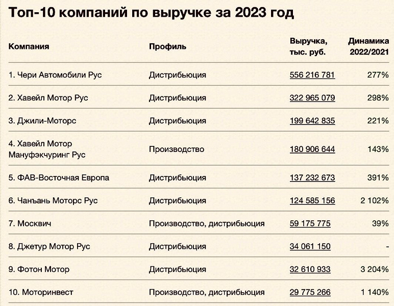 Кому на Руси жить хорошо. Chery и Haval нарастили выручку в РФ на 300%