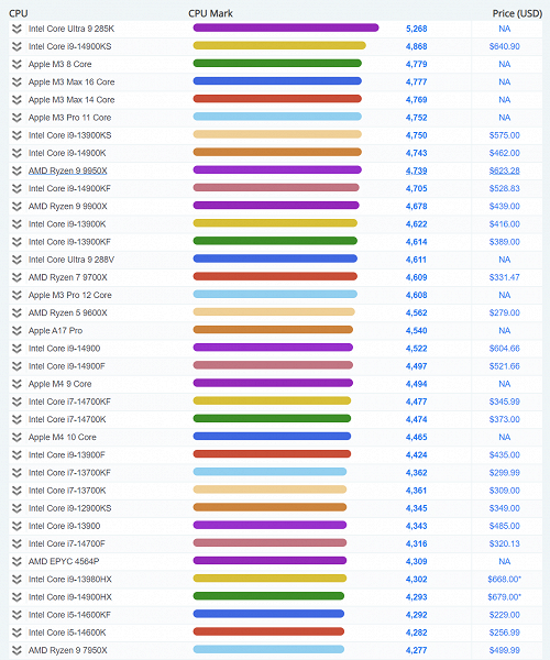 Intel, это новый флагман? Core i9-14900K быстрее Core Ultra 9 285K в PassMark на 28,6%, хотя и уступает в однопоточном режиме