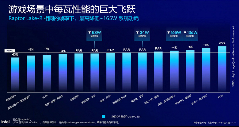 Intel сама признаёт, что Core Ultra 9 285K будет слабее Core i9-14900K. Как минимум в играх новый CPU чуточку медленнее