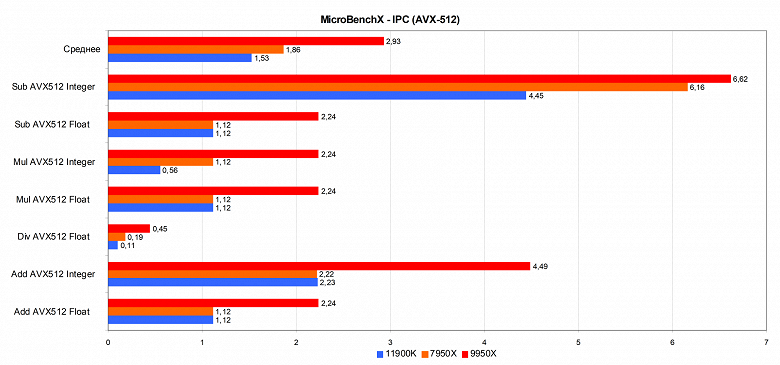 Тестирование процессора AMD Ryzen 9 9950X (архитектуры Zen 5) для платформы АМ5