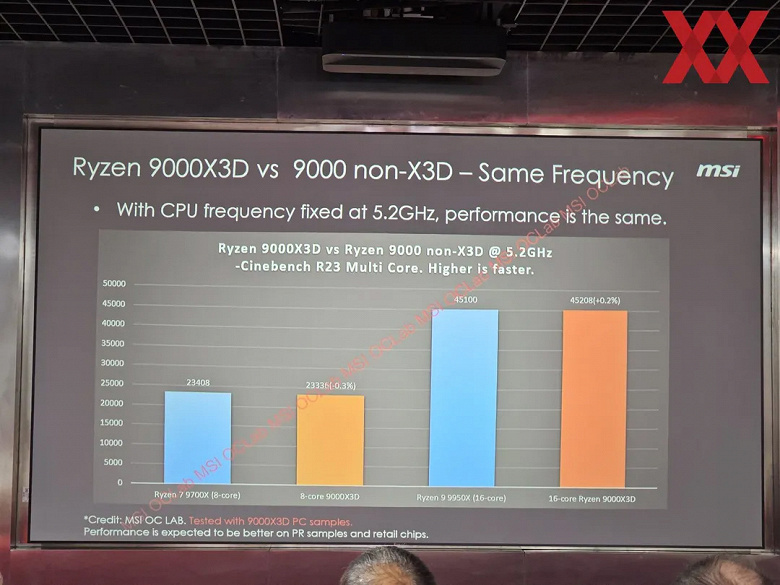 Ryzen 7 9800X3D на 28% быстрее Ryzen 7 7800X3D в многопоточном тесте, но разница в играх — всего 2%. MSI раскрыла удивительные подробности о производительности Ryzen 9000X3D