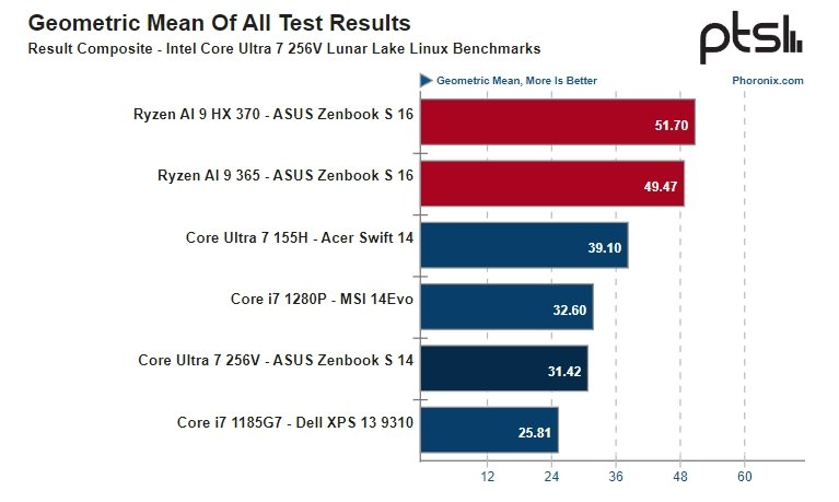 Масштабный тест Intel Core Ultra 7 256V показал, что для «подавляющего большинства пользователей Linux серия Ryzen AI 300 гораздо более привлекательна, чем Lunar Lake»