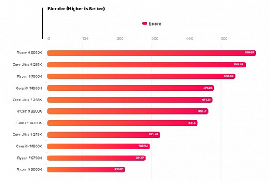 Core Ultra 9 285K будет не таким и плохим? В CPU-Z это новый рекордсмен, а в Blender прирост хорош, но Ryzen 9 9950X всё равно быстрее