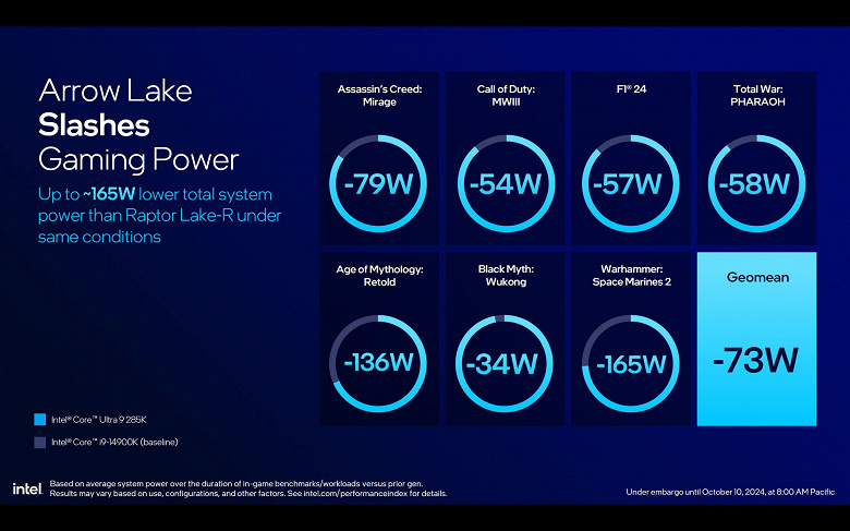 Это вам не AMD. Представлены процессоры Intel Core Ultra 200S (Arrow Lake-S) — без многопоточности и с очередным новым сокетом